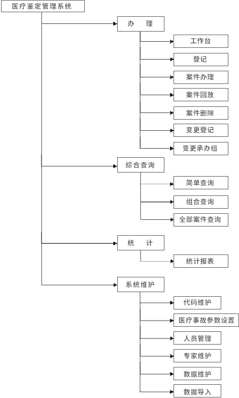 医疗鉴定管理系统功能图
